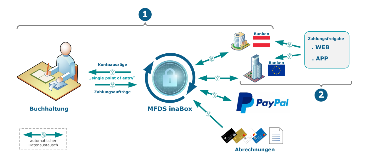 MFDS inaBox Managed-Finance-Data-Services, Zahlungsverkehr auf höchstem Sicherheitsniveau